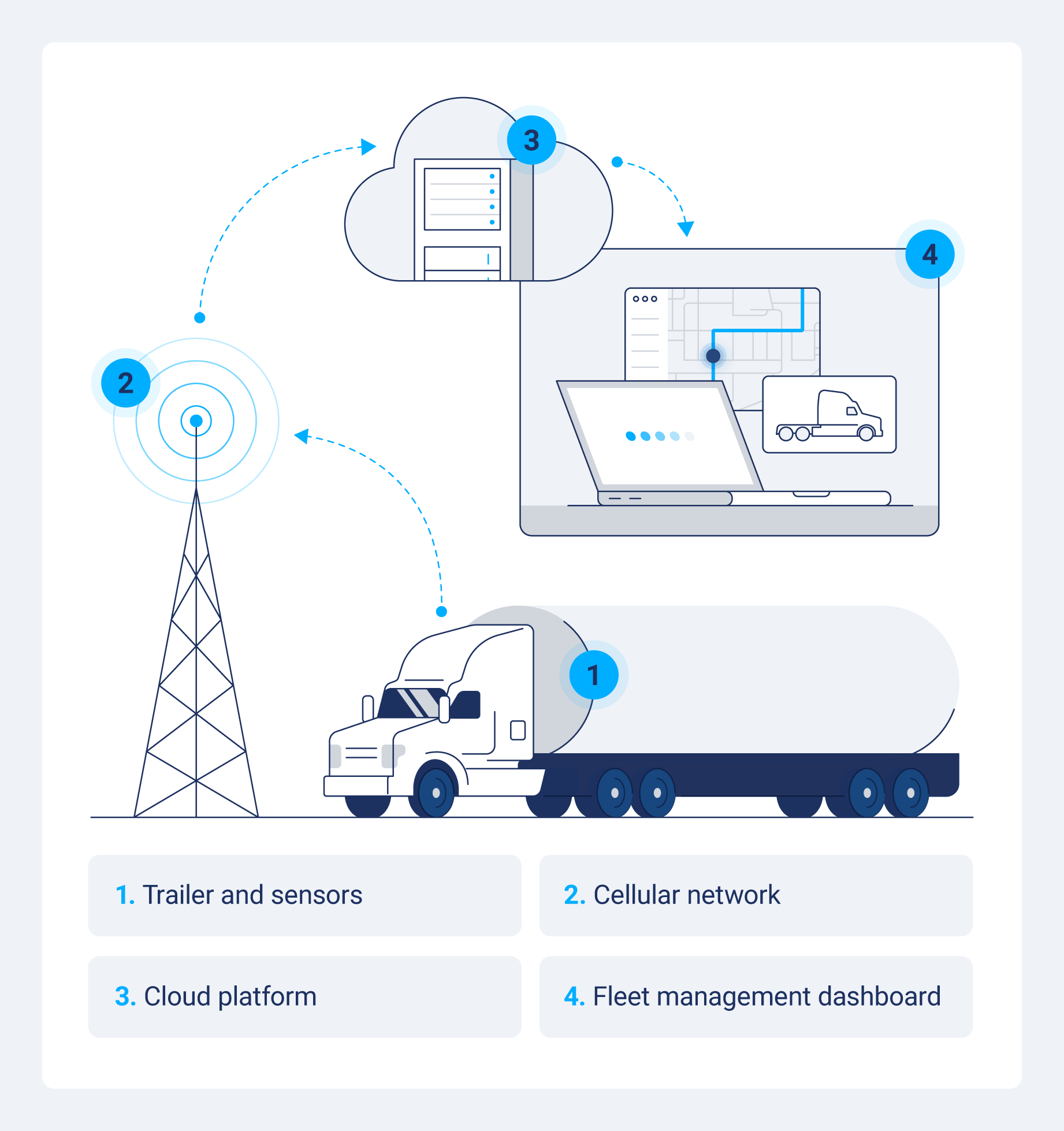  A trailer telematics system diagram showing how the process works. 
